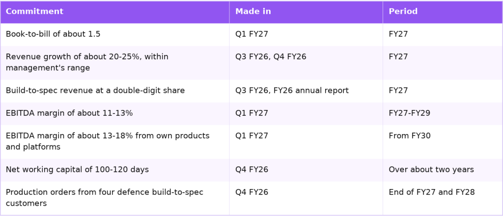 Cyient DLM management commitments for FY27 and beyond Cyient DLM management commitments for FY27 and beyond
