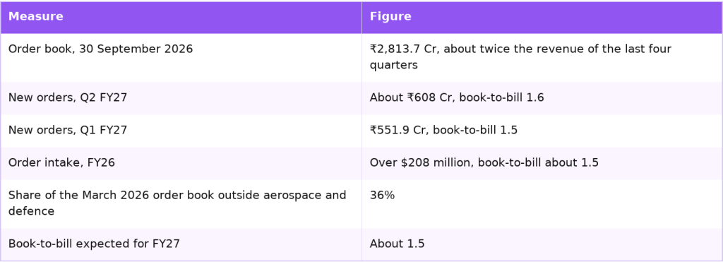 Cyient DLM order book and order intake measures Cyient DLM order book and order intake measures