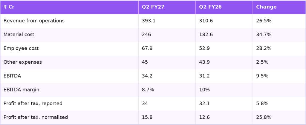 Cyient DLM Q2 FY27 results against Q2 FY26 Cyient DLM Q2 FY27 results against Q2 FY26