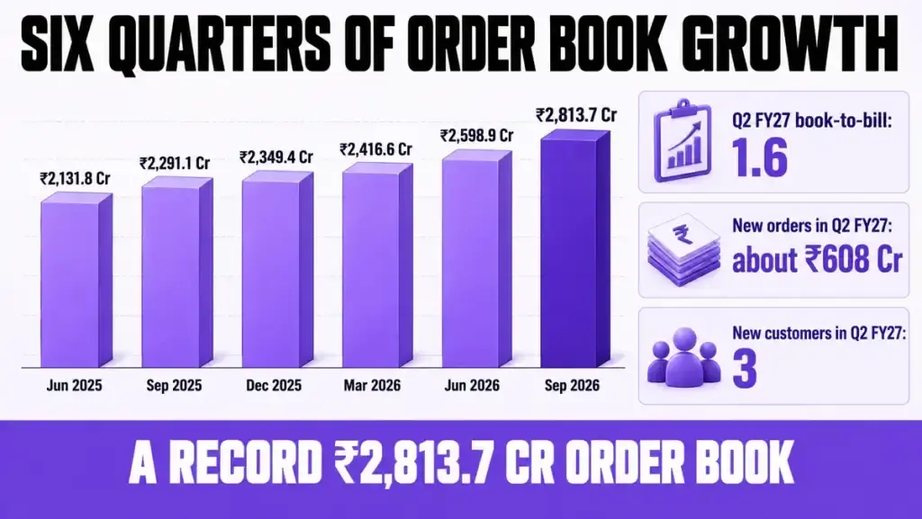 Six quarters of order book growth Six quarters of order book growth
