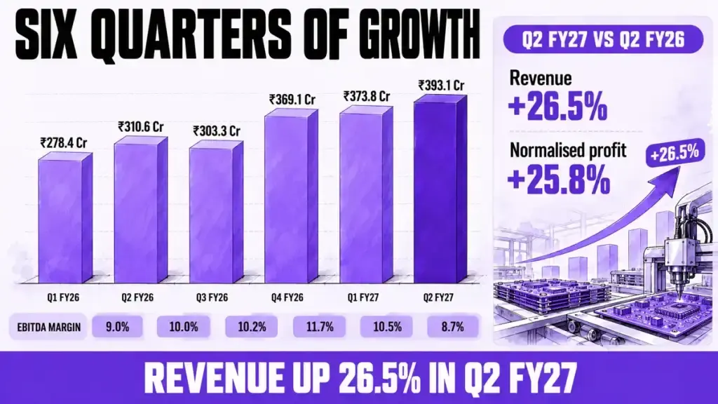 Six quarters of revenue and margin Six quarters of revenue and margin