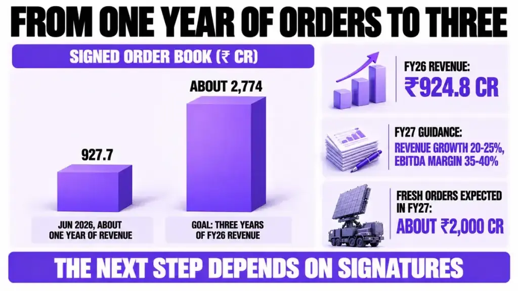 From one year of orders to three