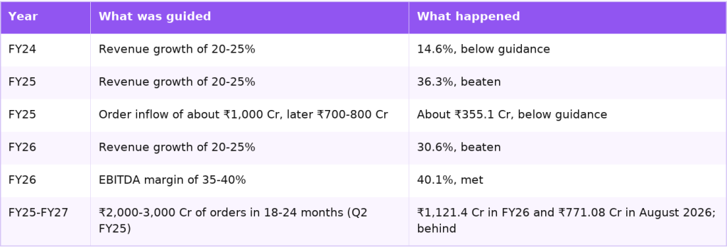 Data Patterns guidance compared with results