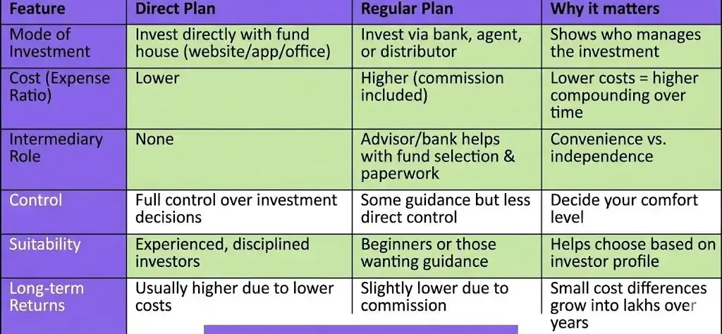 Direct plan and regular plan difference table Direct plan and regular plan difference table