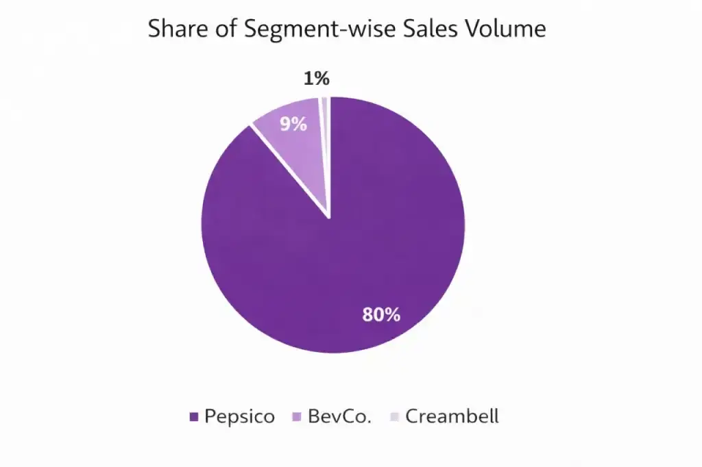Varun beverages share segment wise sales volume Varun beverages share segment wise sales volume