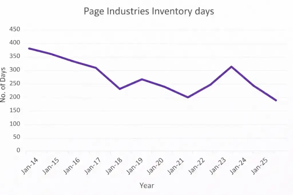 Page ind invesntory days Page ind invesntory days