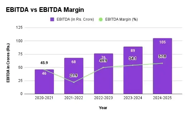Ebitdavs margin
