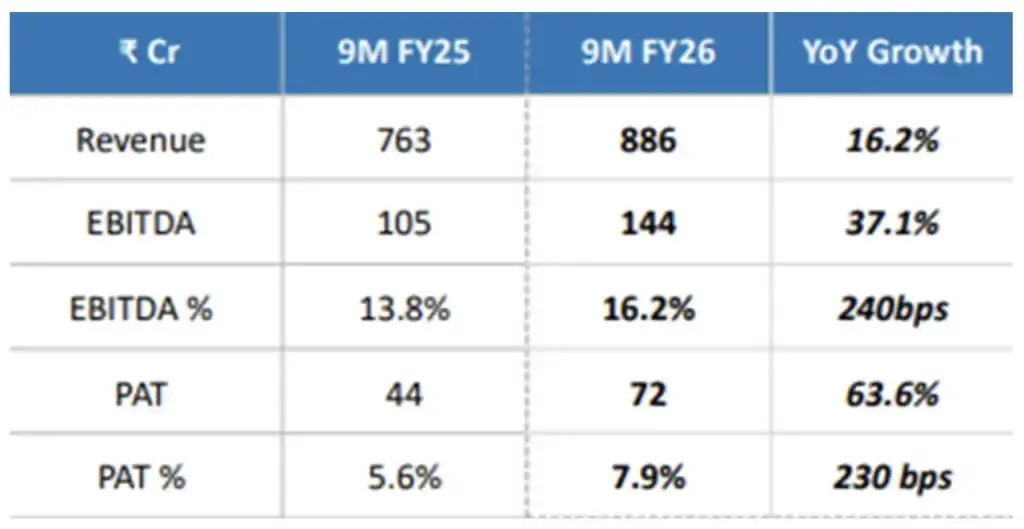 Financial performance metrics