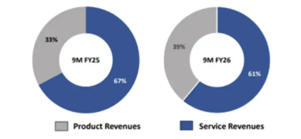 Product vs service revenues