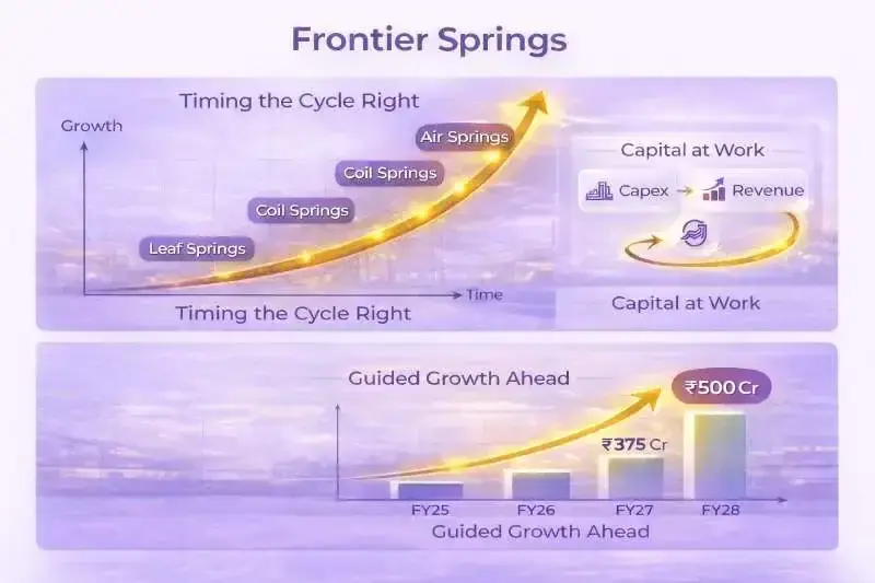 Frontier Springs: Management Direction
