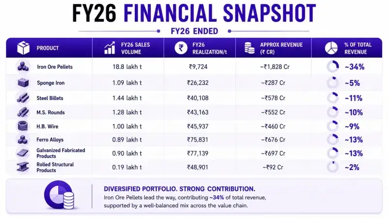 Gpil fy26 revenue split Gpil fy26 revenue split