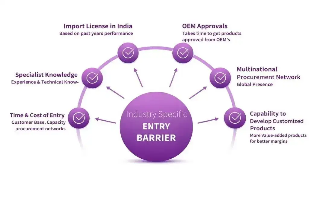 Gravita India: barriers to entry Gravita India: barriers to entry