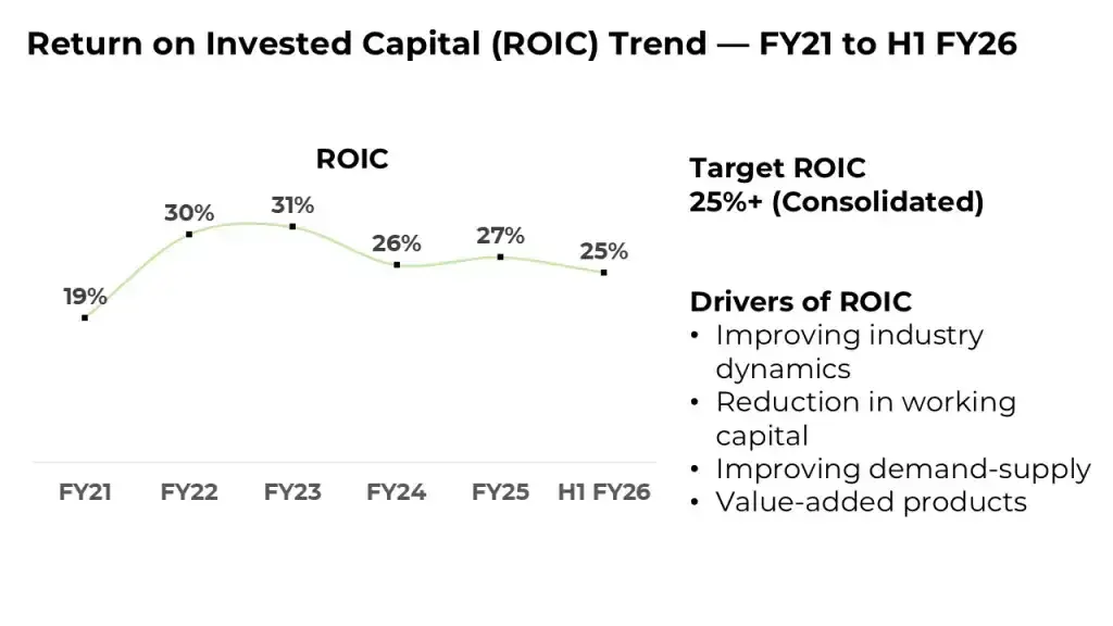Roic trend gravita Roic trend gravita
