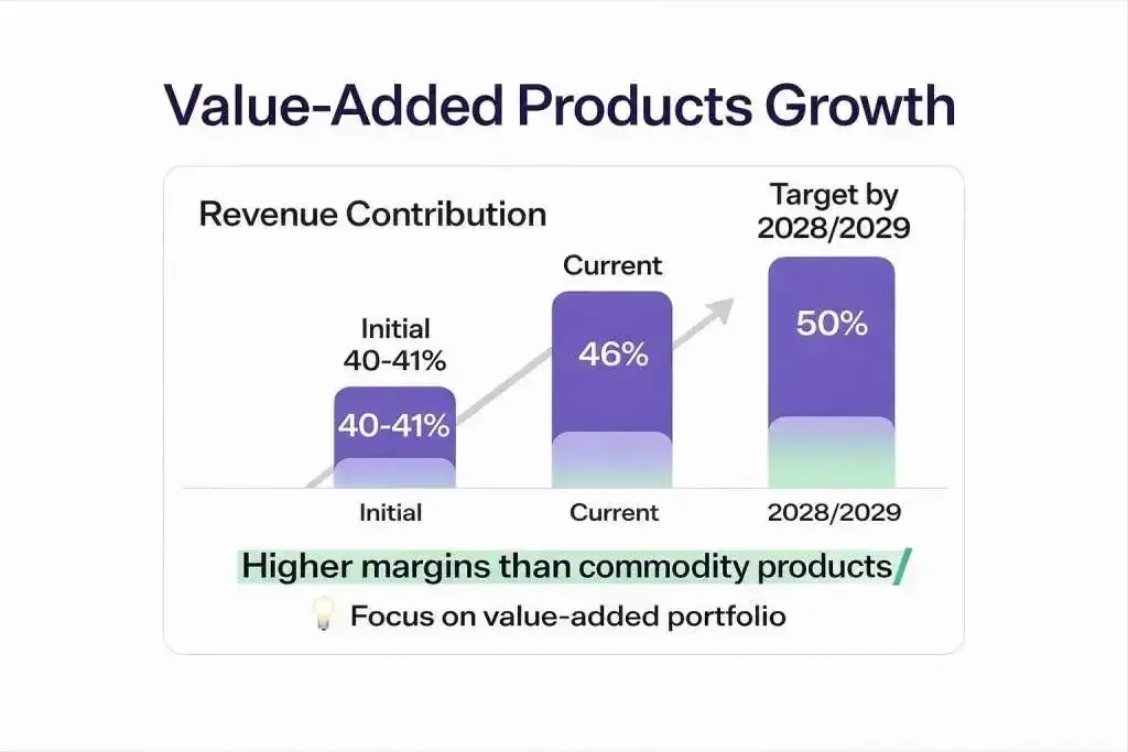 Gravita India: value added products growth Gravita India: value added products growth