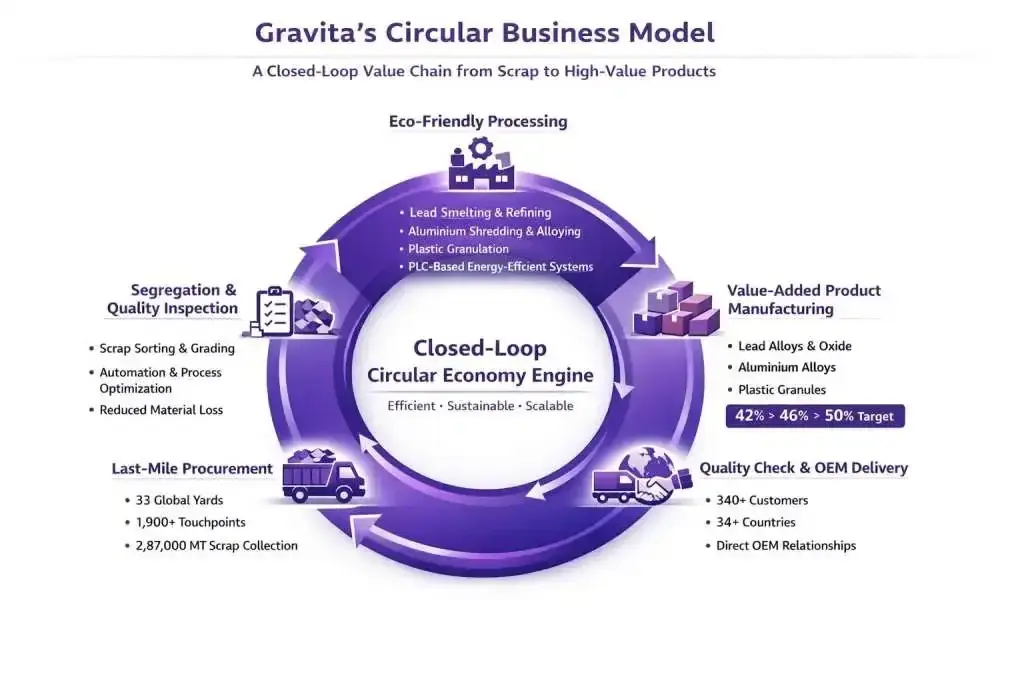 Gravitas circular business model Gravitas circular business model