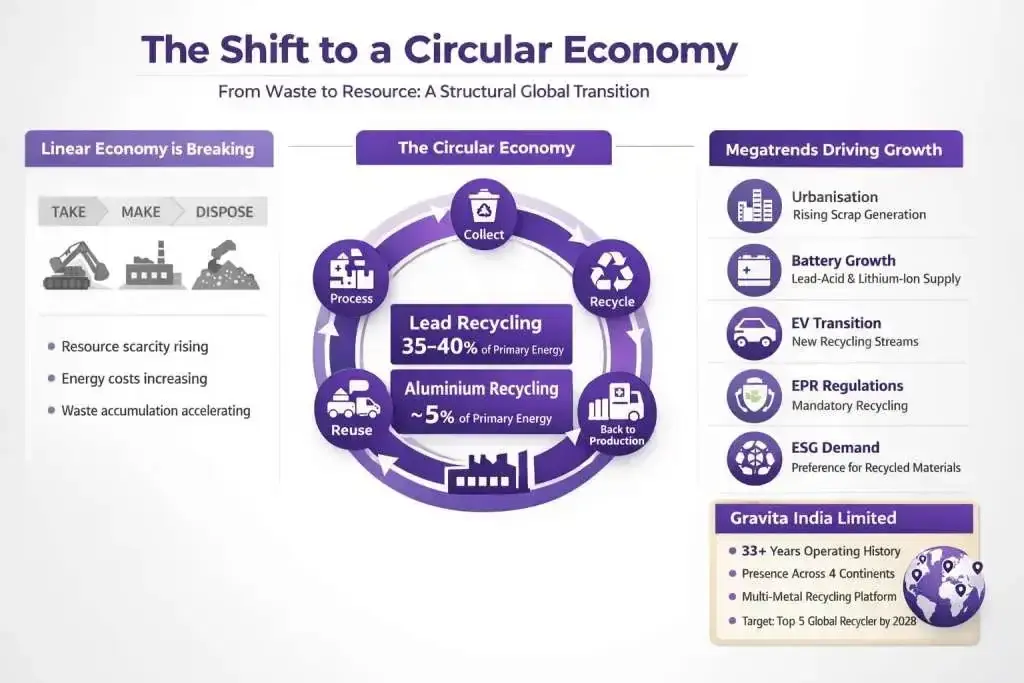 Gravita India: shift in industry Gravita India: shift in industry