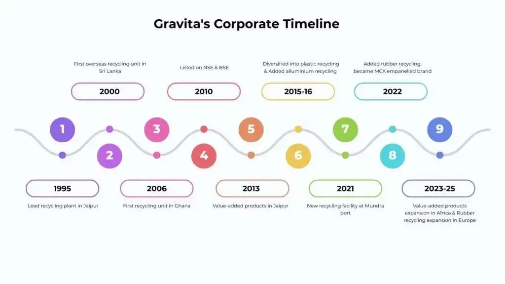 Journey of gravita Journey of gravita