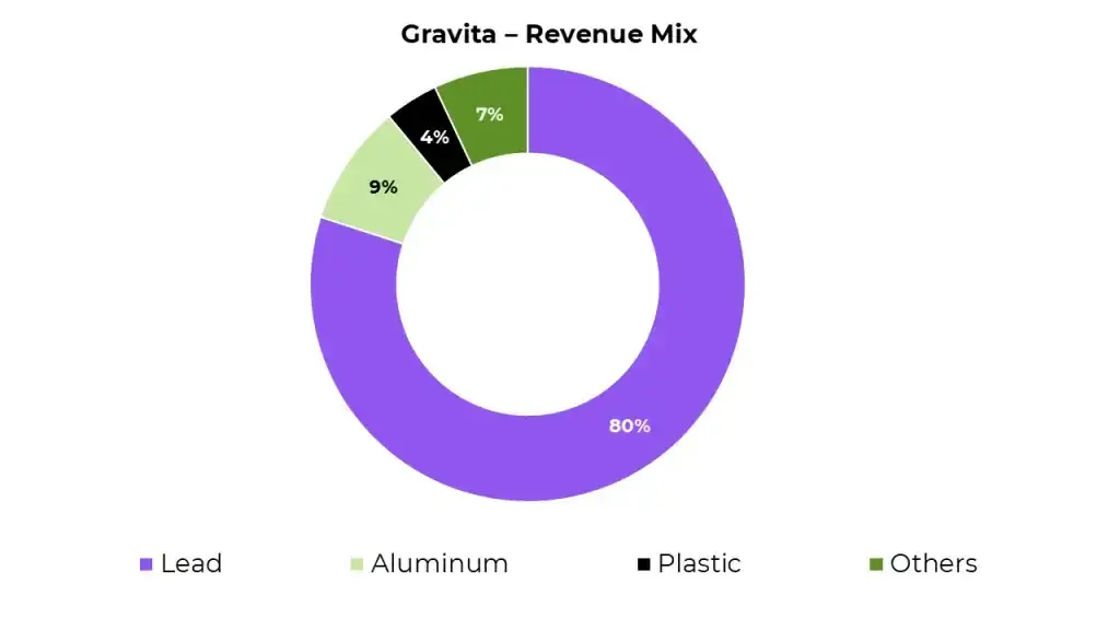 Gravita rev mix1 Gravita rev mix1