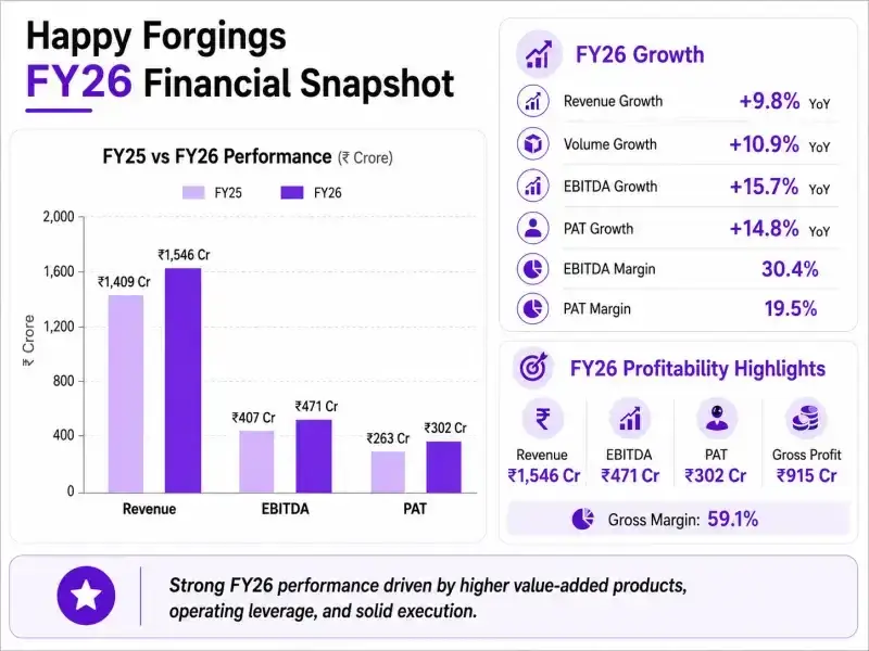 Happy Forgings: finacial snapshot fy26