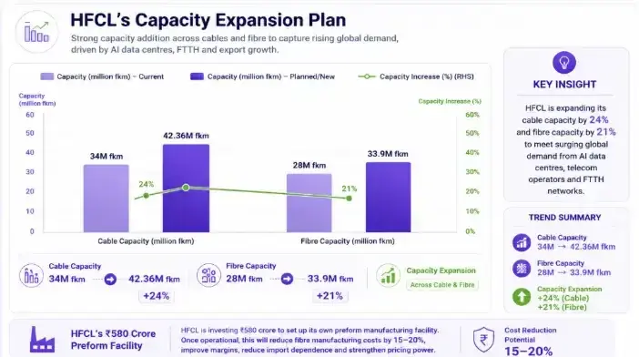 HFCL: a expansion plan HFCL: a expansion plan