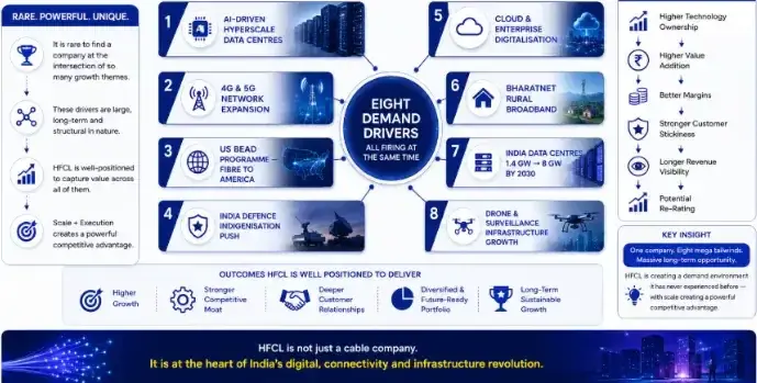 HFCL: demand drive HFCL: demand drive