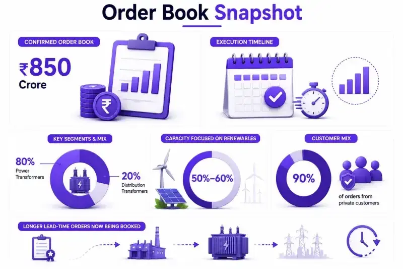 HFCL: order book HFCL: order book