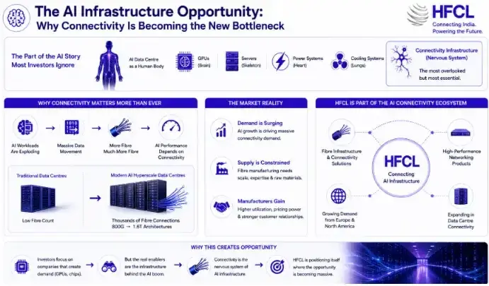 HFCL: the ai infrastructure HFCL: the ai infrastructure