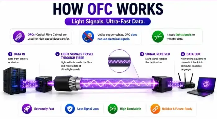 HFCL: how ofc works HFCL: how ofc works