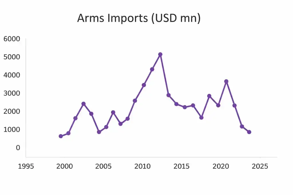Krishna defence arms imports