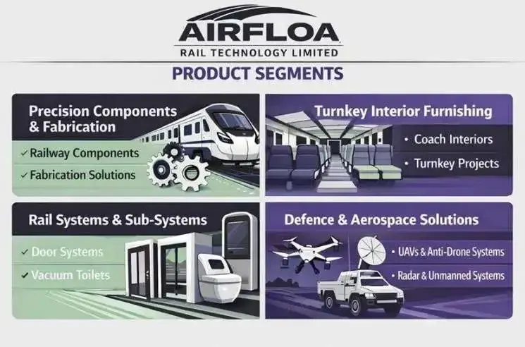 Airfloa product segment Airfloa product segment