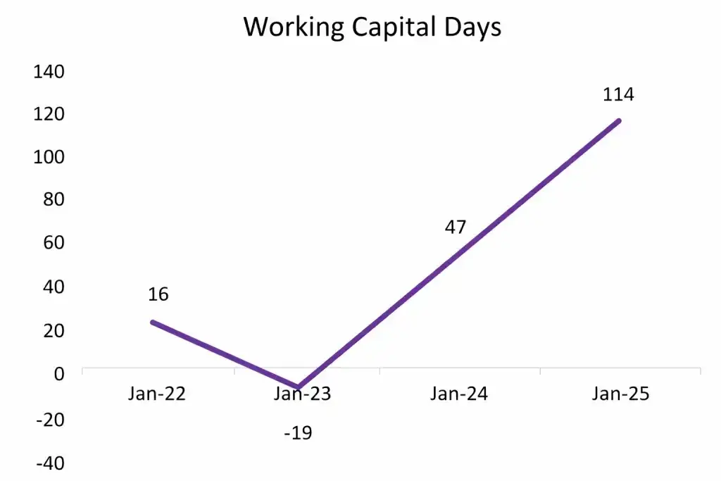 Air floa working capital days Air floa working capital days