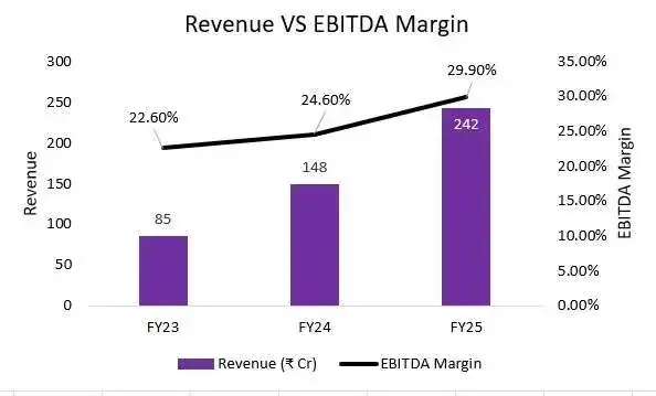 Afcom revenue vsebitdamargin Afcom revenue vsebitdamargin
