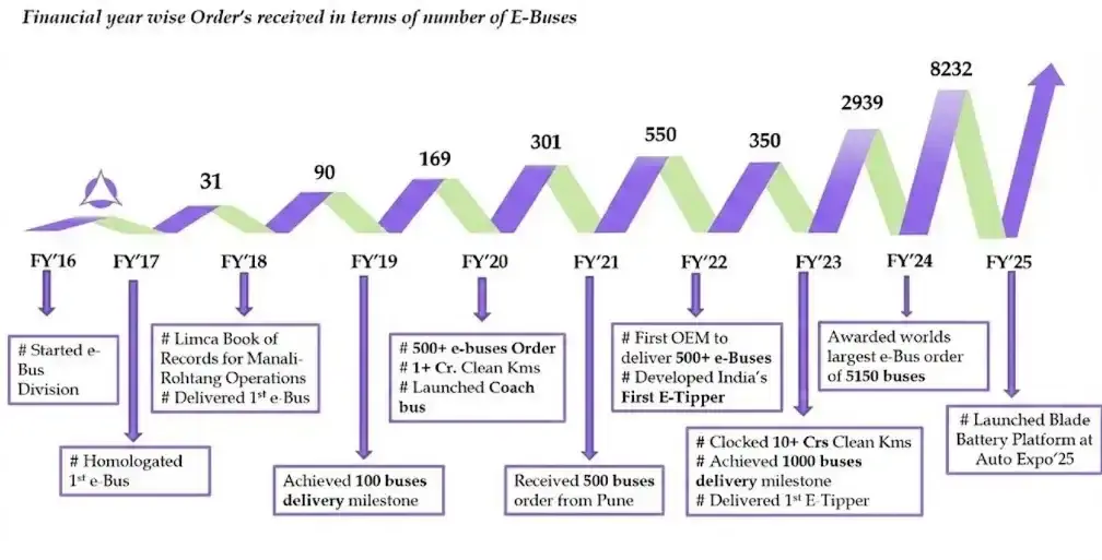 Olectra orderbook