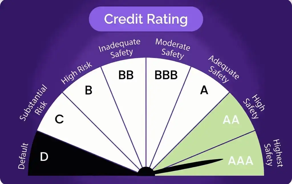 Credit rating Credit rating