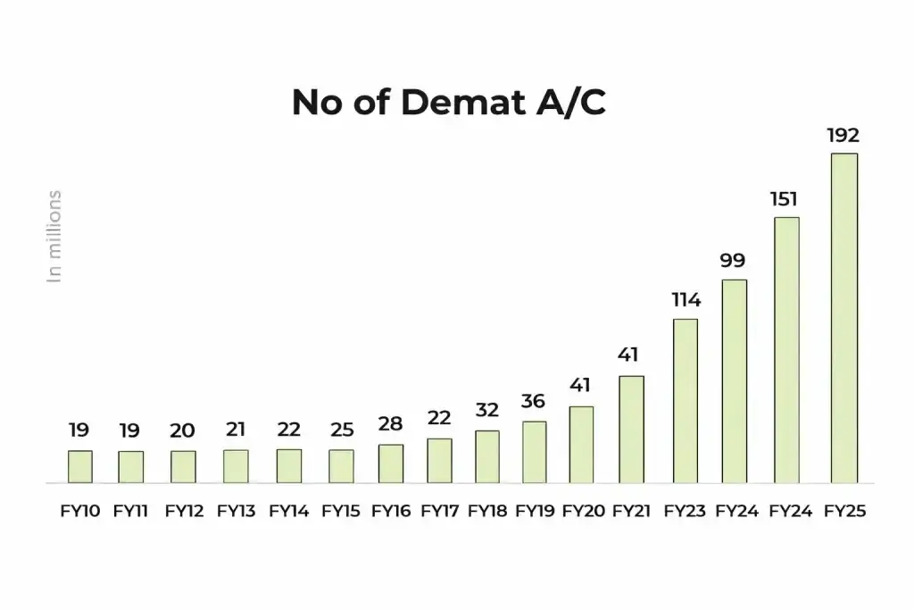 Demat account graph