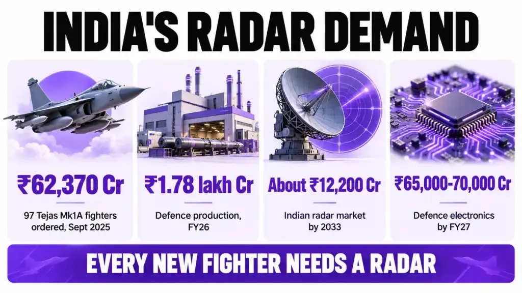 India's defence and radar demand