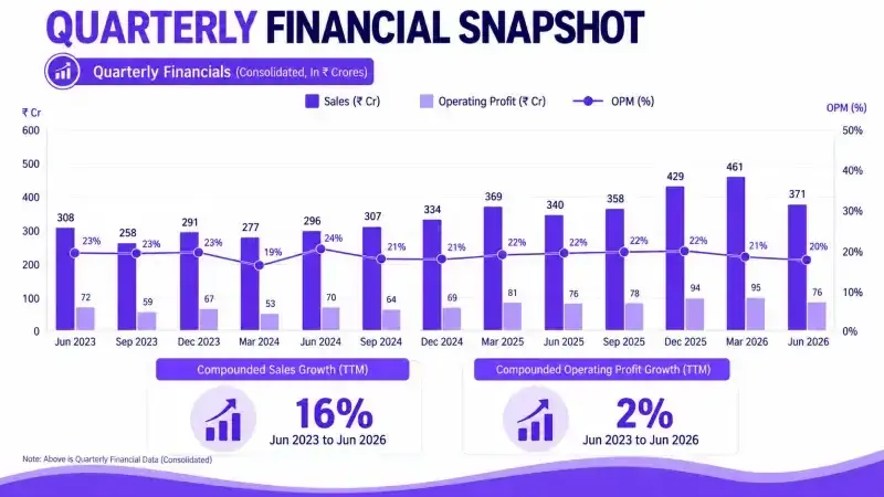 INOX India financials