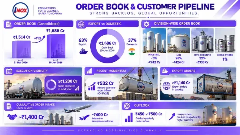 INOX India order book