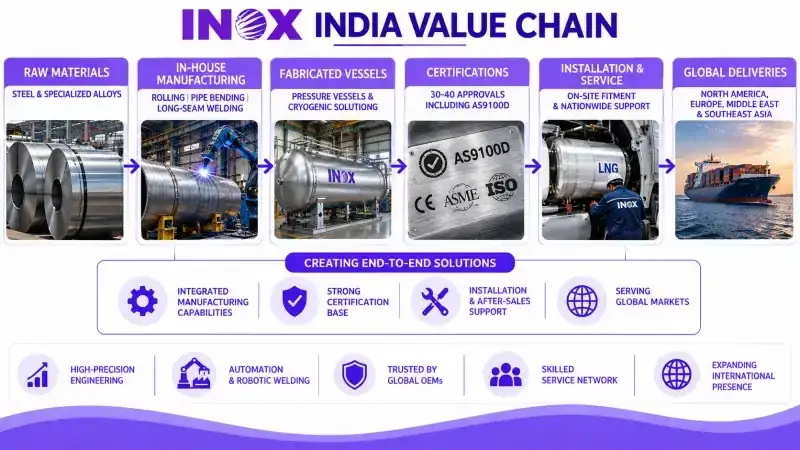 INOX India value chain