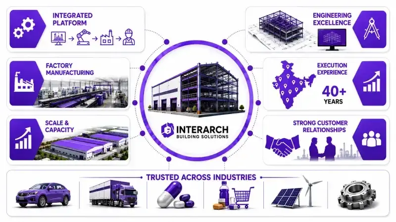 Interarch Building Solutions business overview