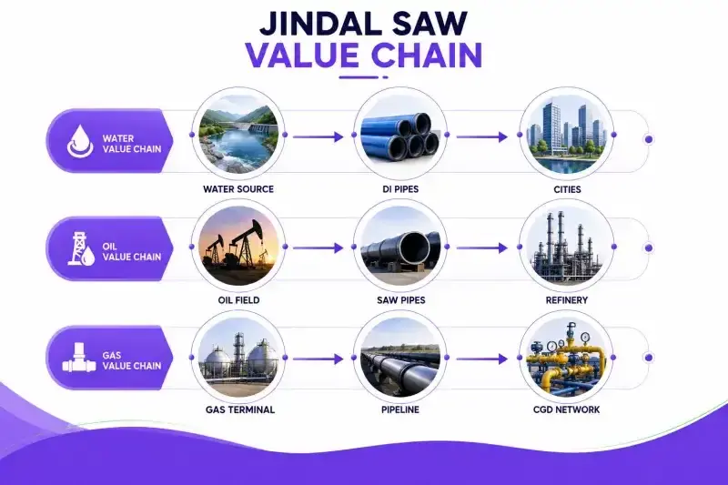 Jindal SAW value chain Jindal SAW value chain