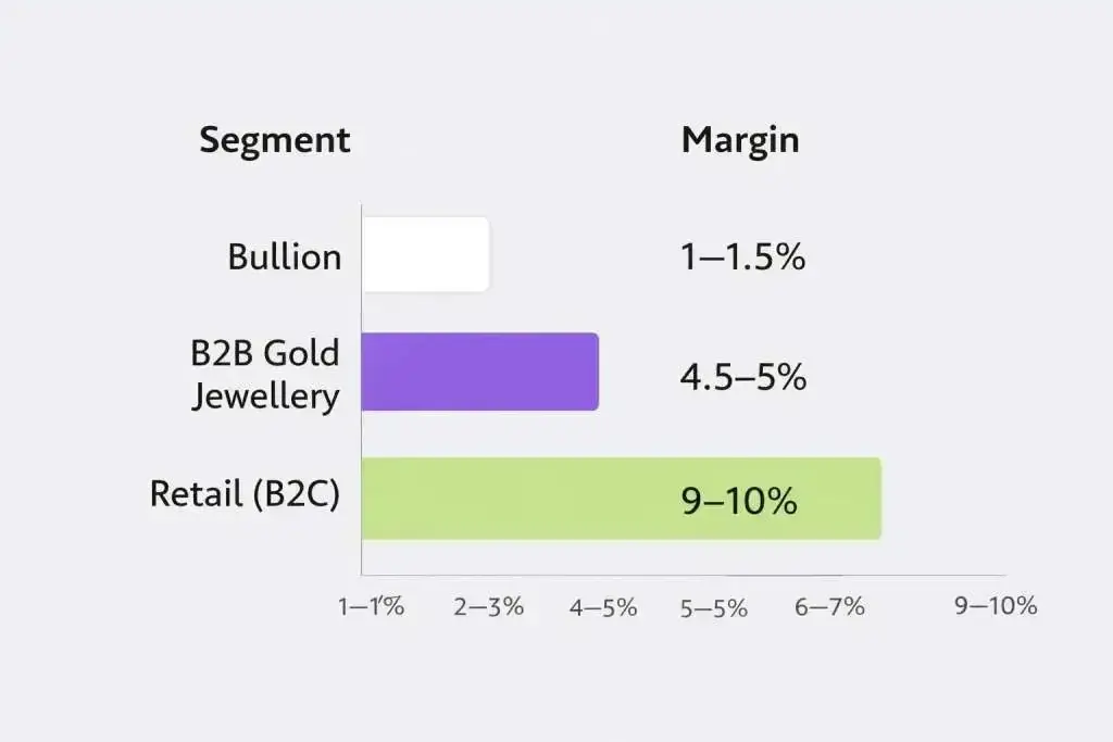 Business segment margin khazanchi jwellers Business segment margin khazanchi jwellers