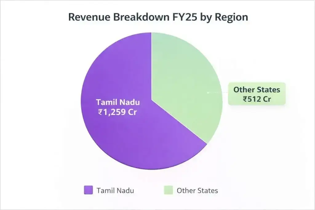 Khazanchi Jewellers: revenue breakdown fy25 by region Khazanchi Jewellers: revenue breakdown fy25 by region