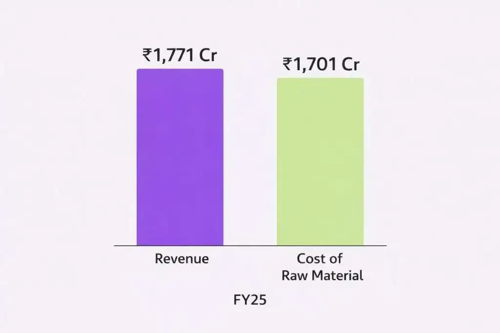 Revenue vs cost of raw material khazanchi jewellers Revenue vs cost of raw material khazanchi jewellers