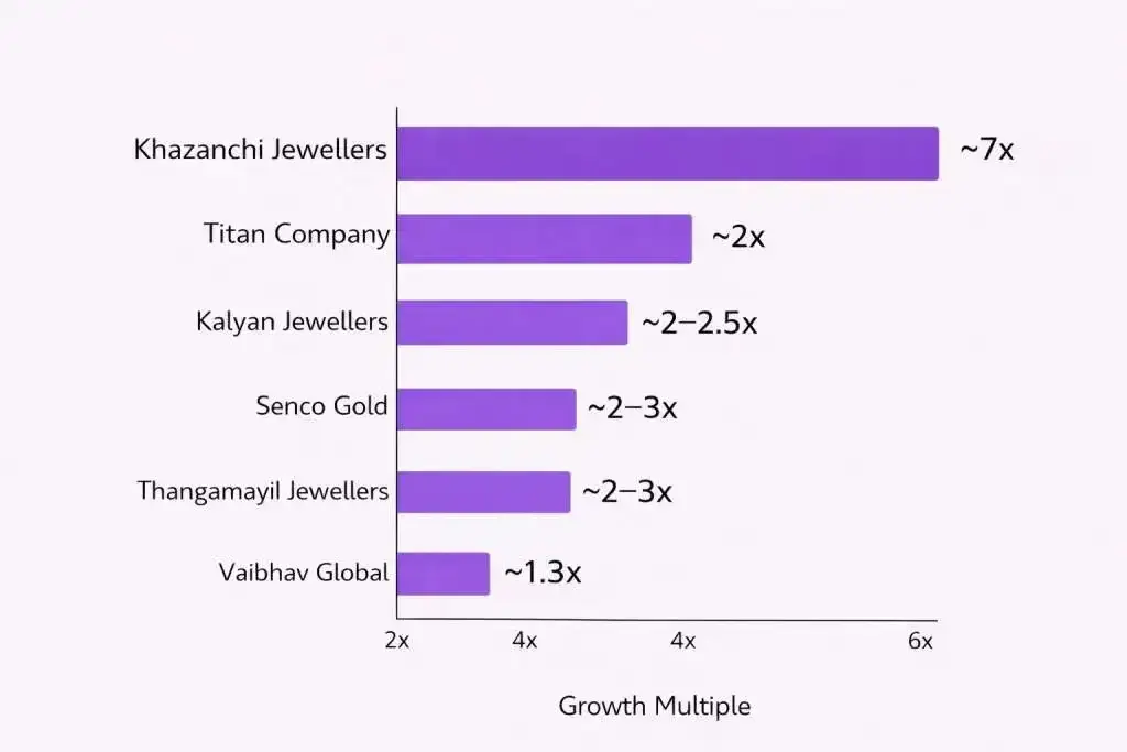 Khazanchi Jewellers: peer growth multiple comparison Khazanchi Jewellers: peer growth multiple comparison