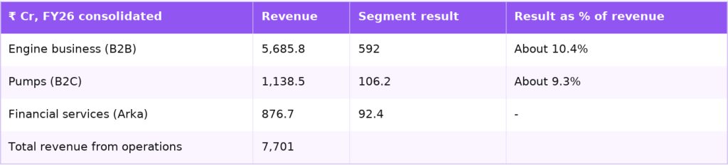 Kirloskar Oil Engines FY26 segment revenue and results for engines, pumps and Arka