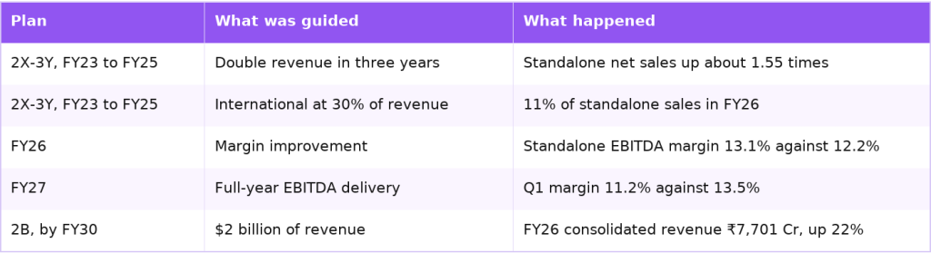 Kirloskar Oil Engines guidance compared with results