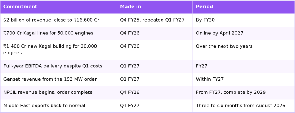 Kirloskar Oil Engines management commitments and timelines