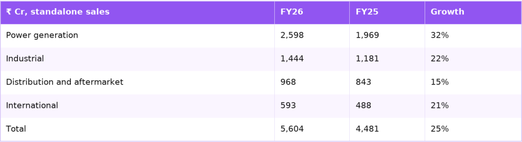 Kirloskar Oil Engines standalone sales by business FY26 and FY25