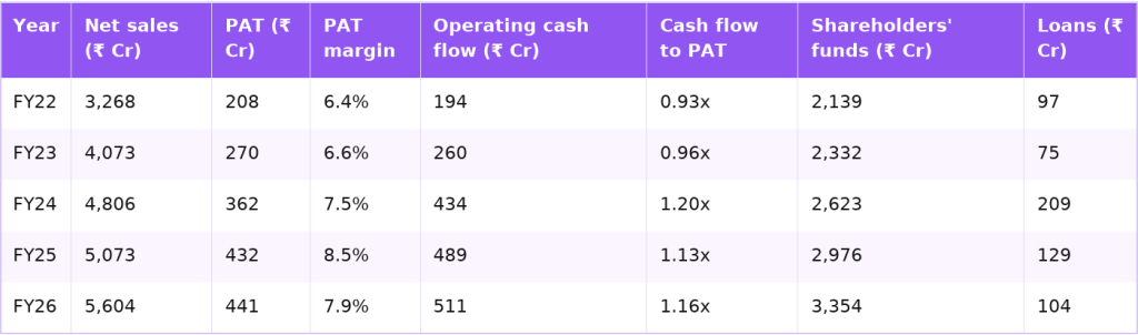 Kirloskar Oil Engines standalone sales, profit, cash flow and debt FY22 to FY26